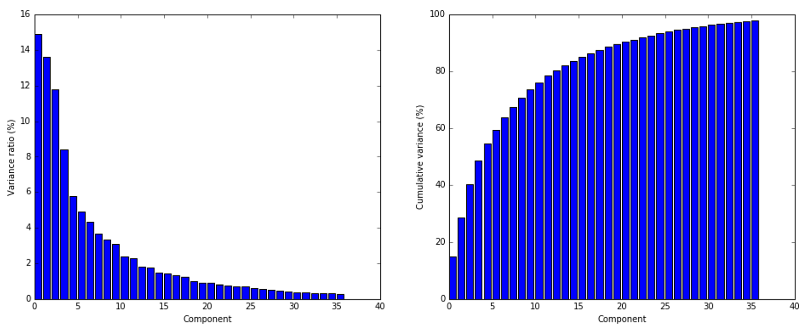 Figure 3-7. variance plot for the example of MNIST