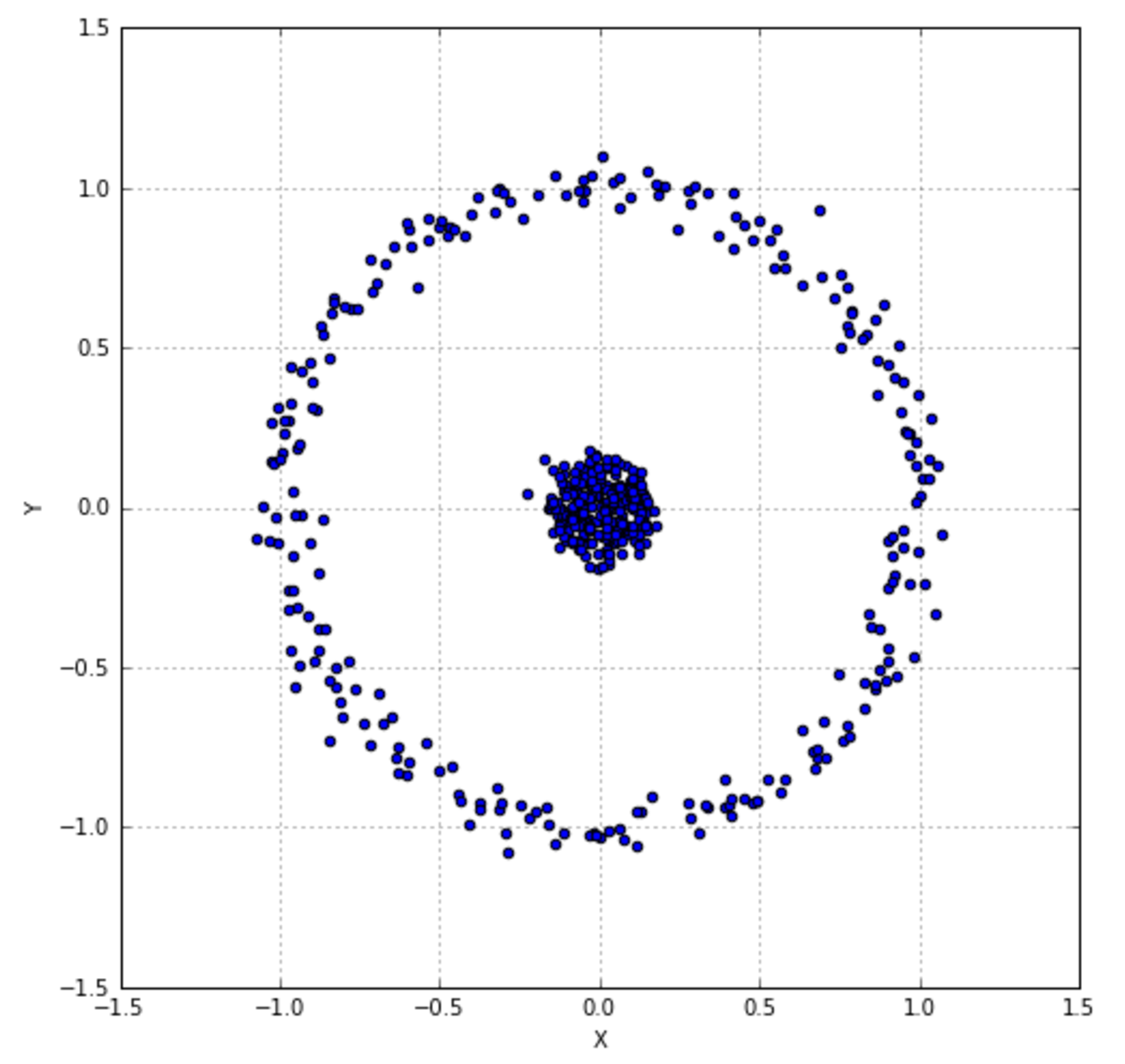 Figure 3-9. a example of non-linearly separable datasets