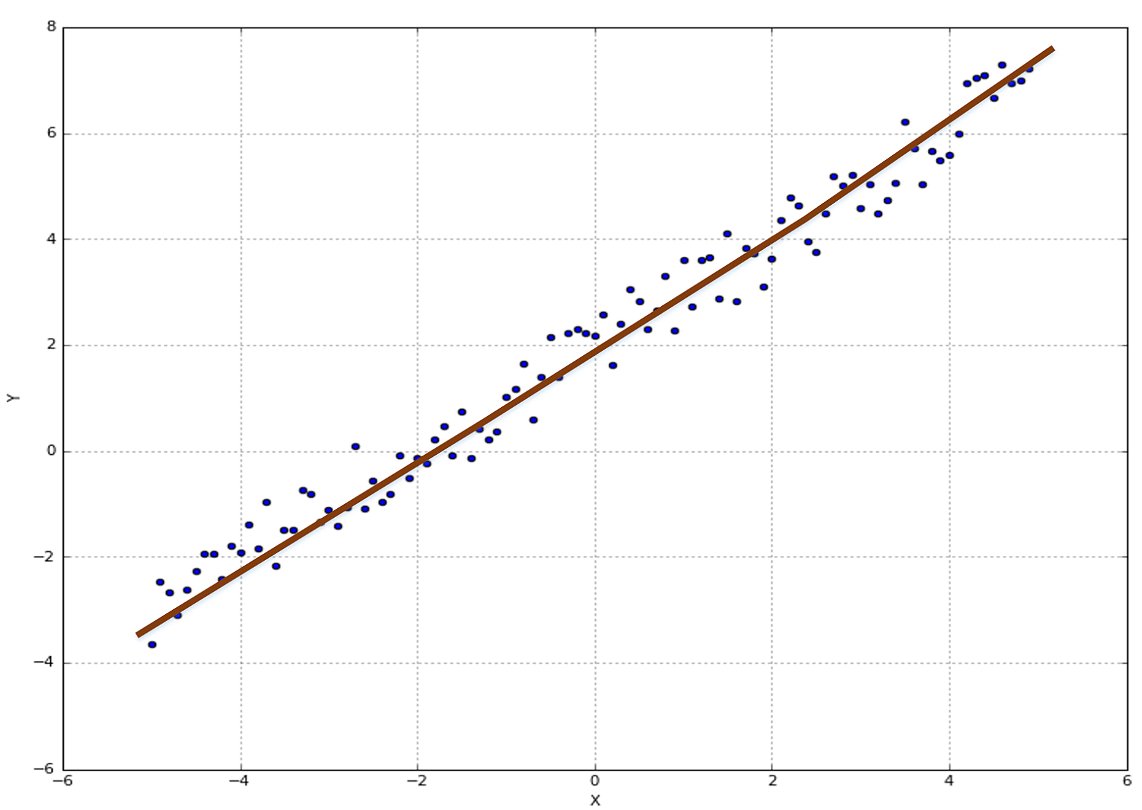 Figure 4-1. a plot with a candidate regression function