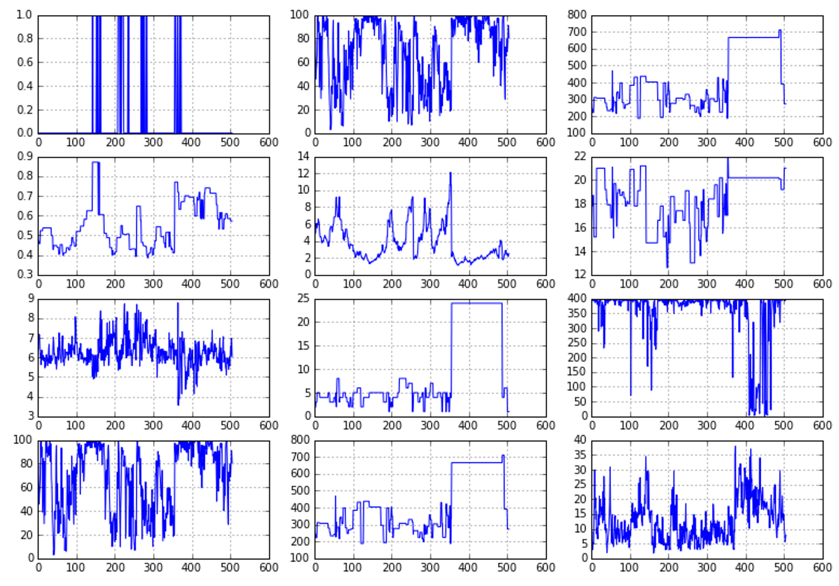 Figure 4-2. plots of the first 12 features of Boston dataset