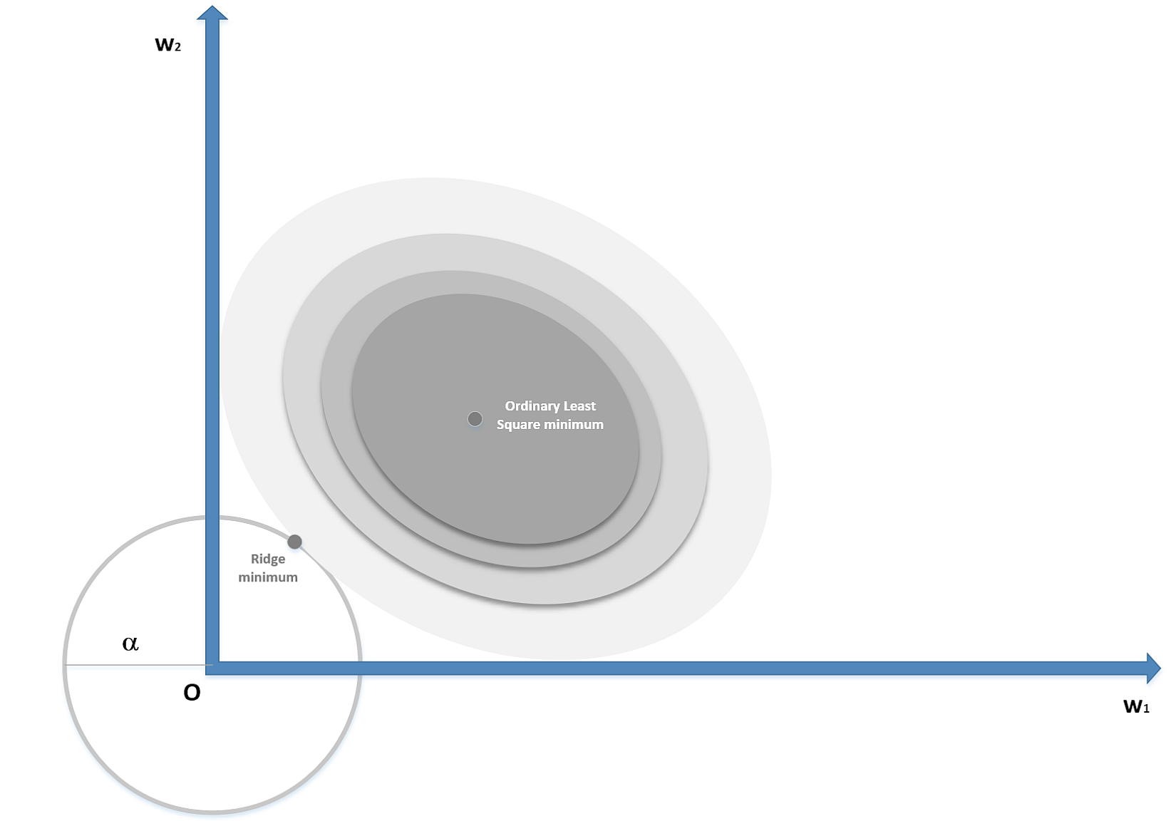 Figure 4-4. a representation of what happens when a Ridge penalty is applied