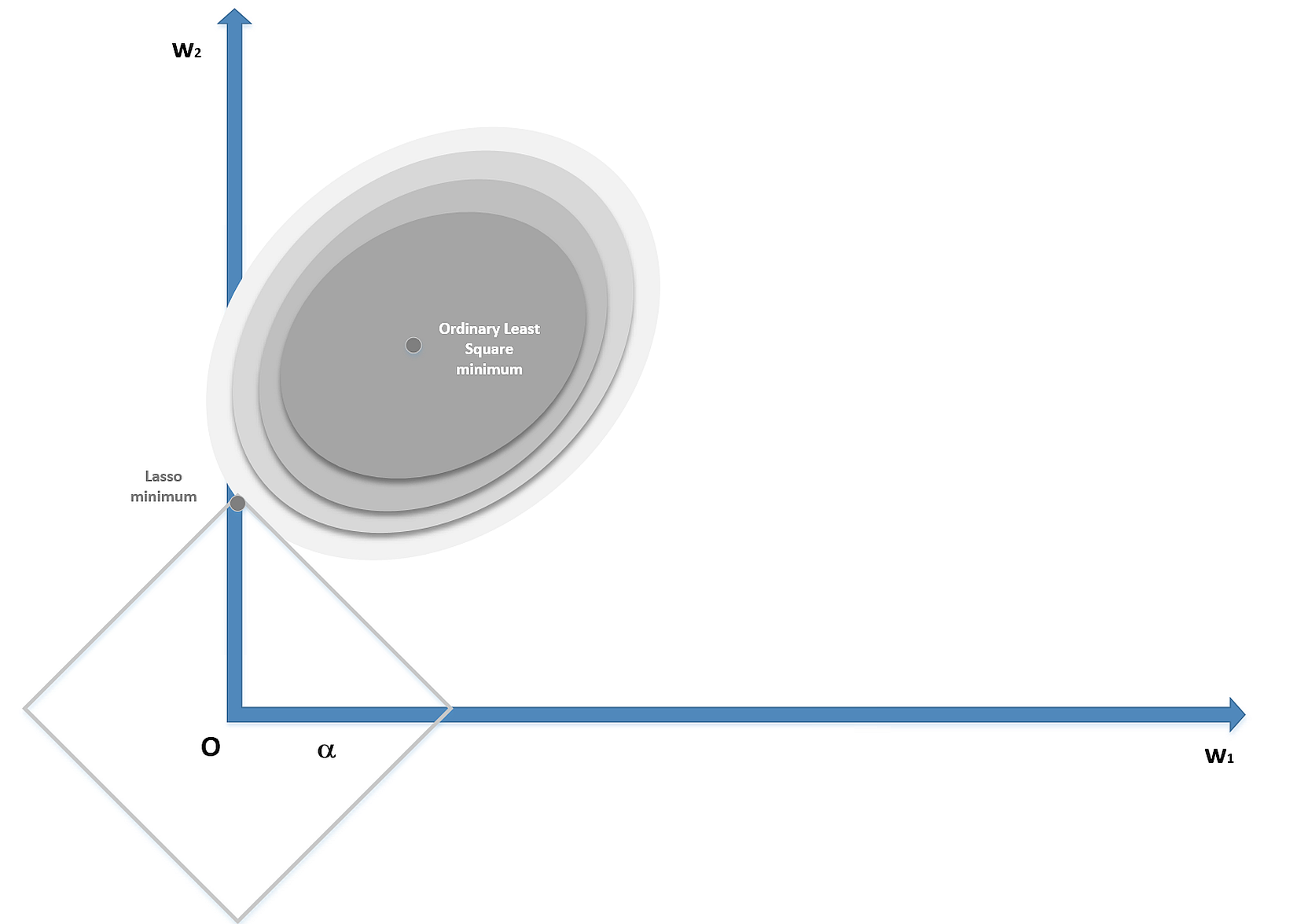 Figure 4-5. a representation of what happens when a Lasso penalty is applied