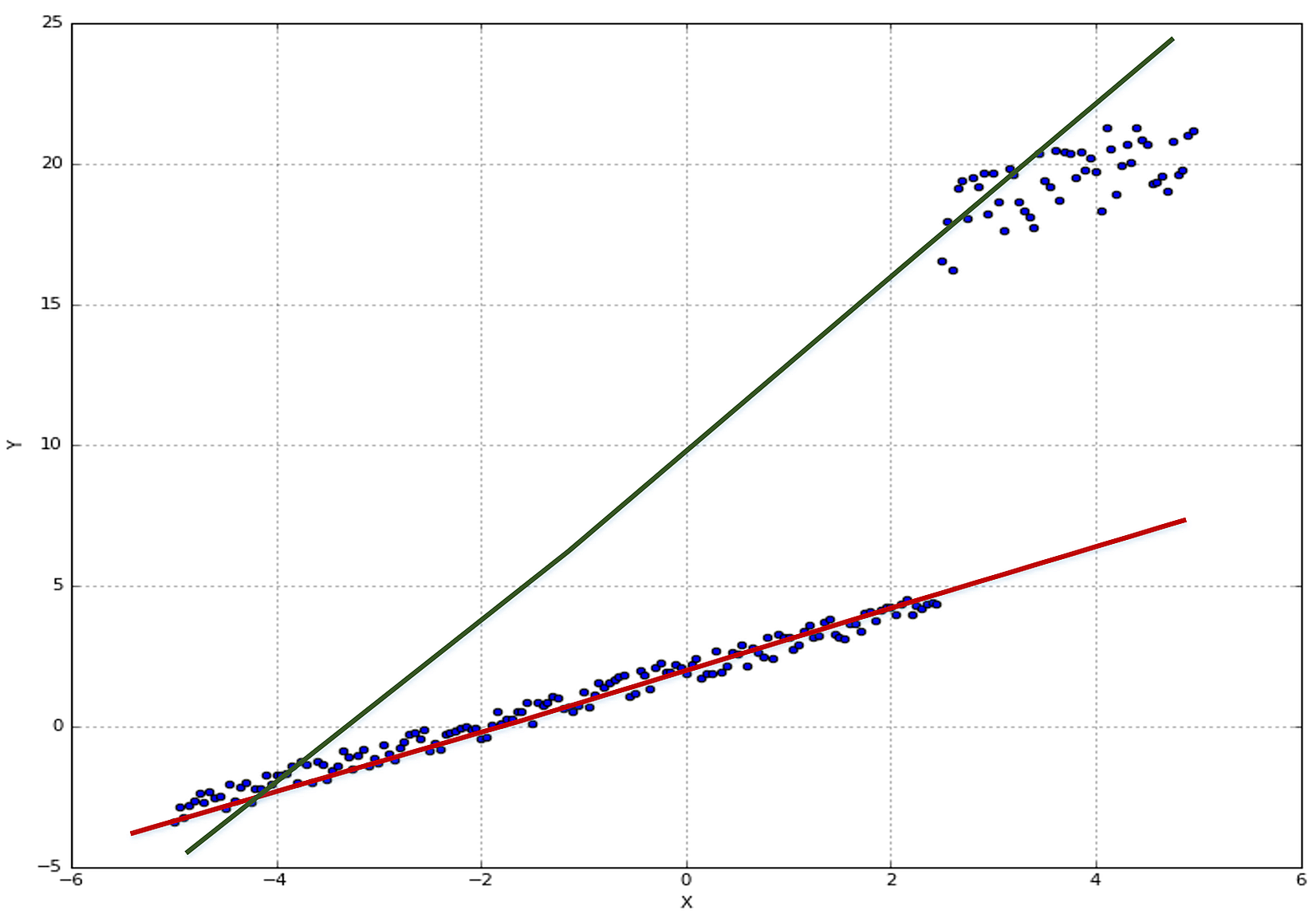 Figure 4-6. linear regressions proformance at the presence of outliers