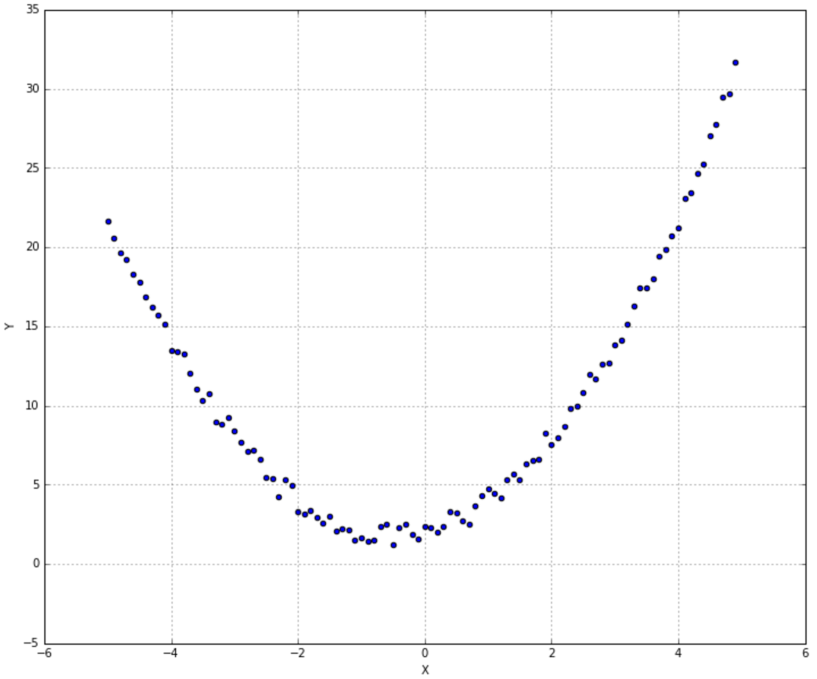 Figure 4-7. a non-linear dataset