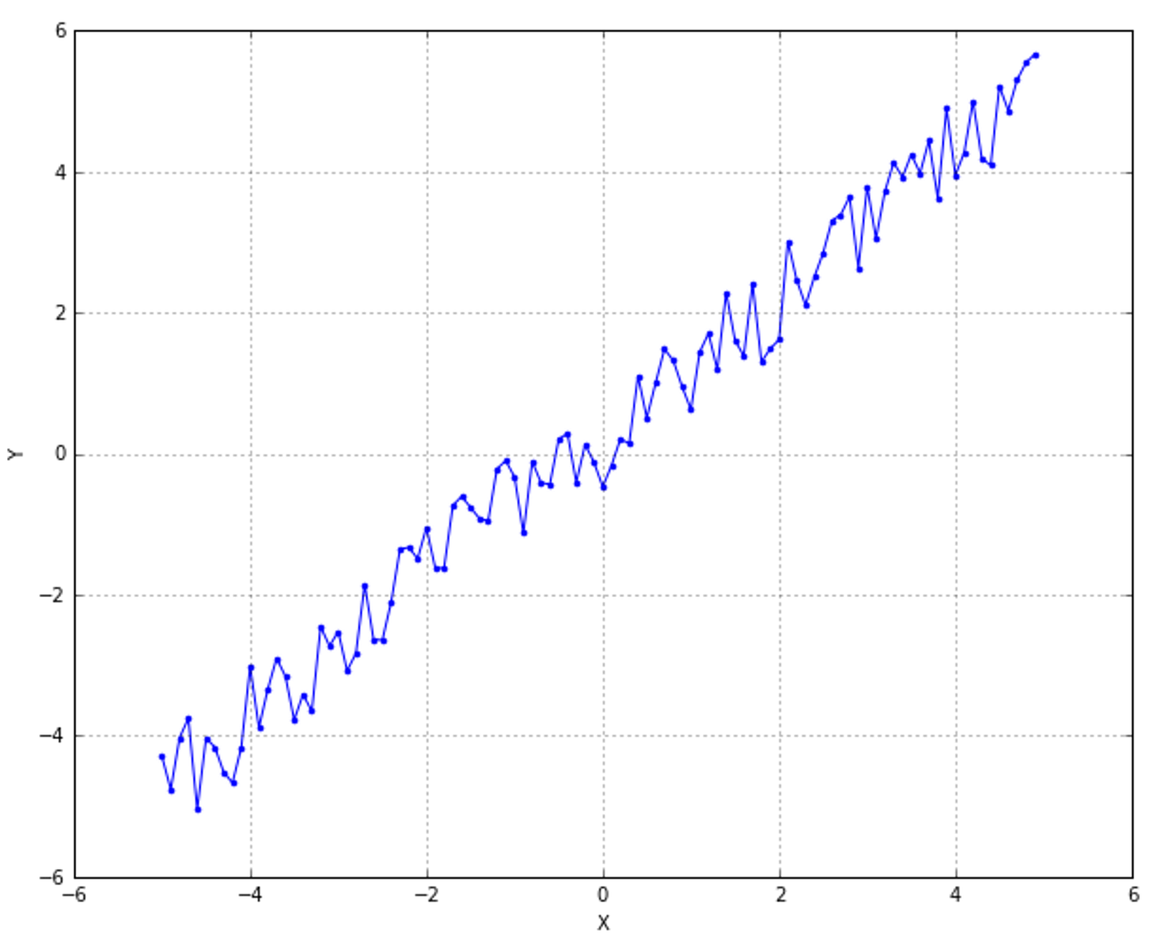 Figure 4-8. a dataset of non-decreasing points which can present low-level oscillations (such as noise)