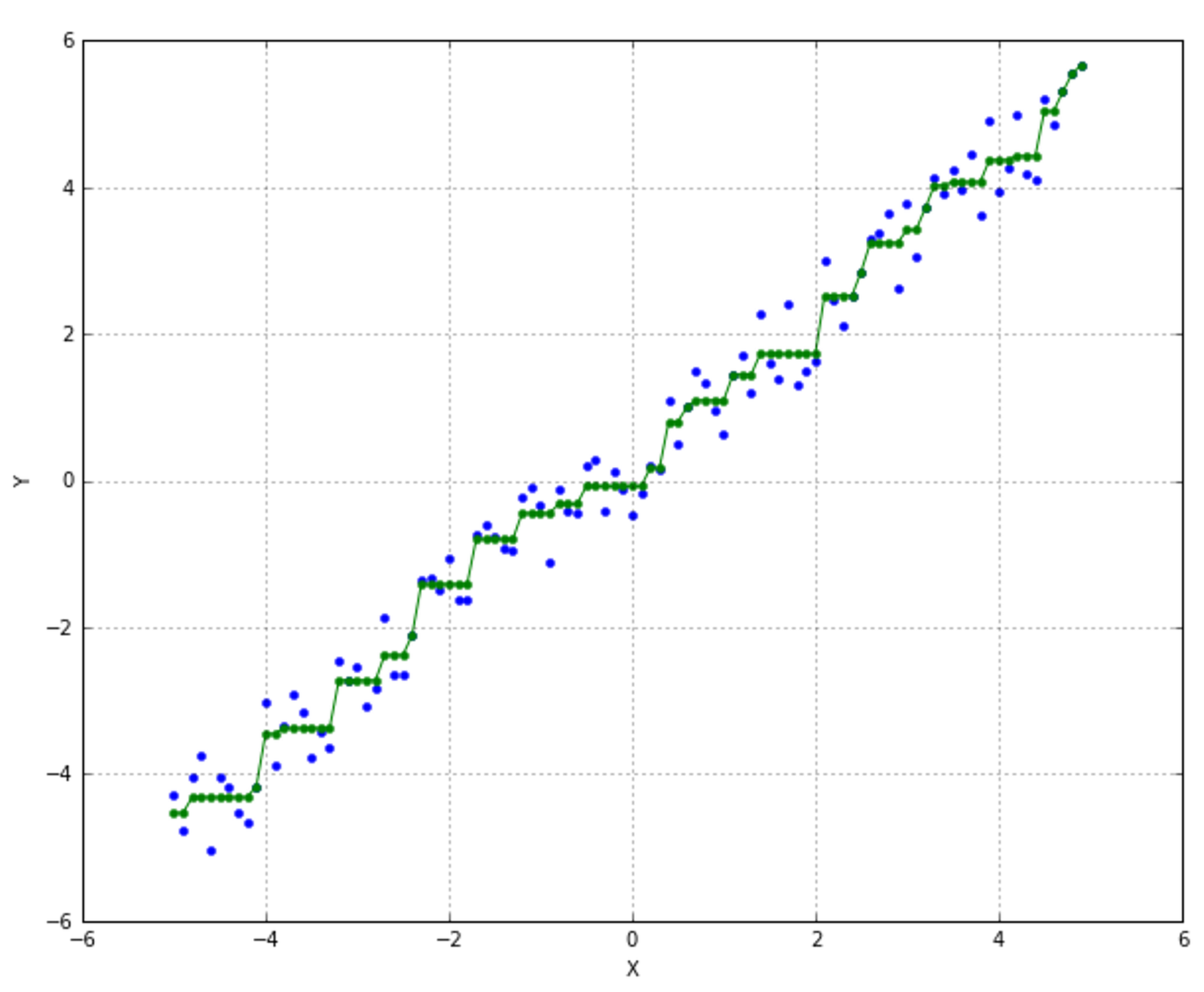 Figure 4-9. Isotonic Regression and dataset with low-level oscillations