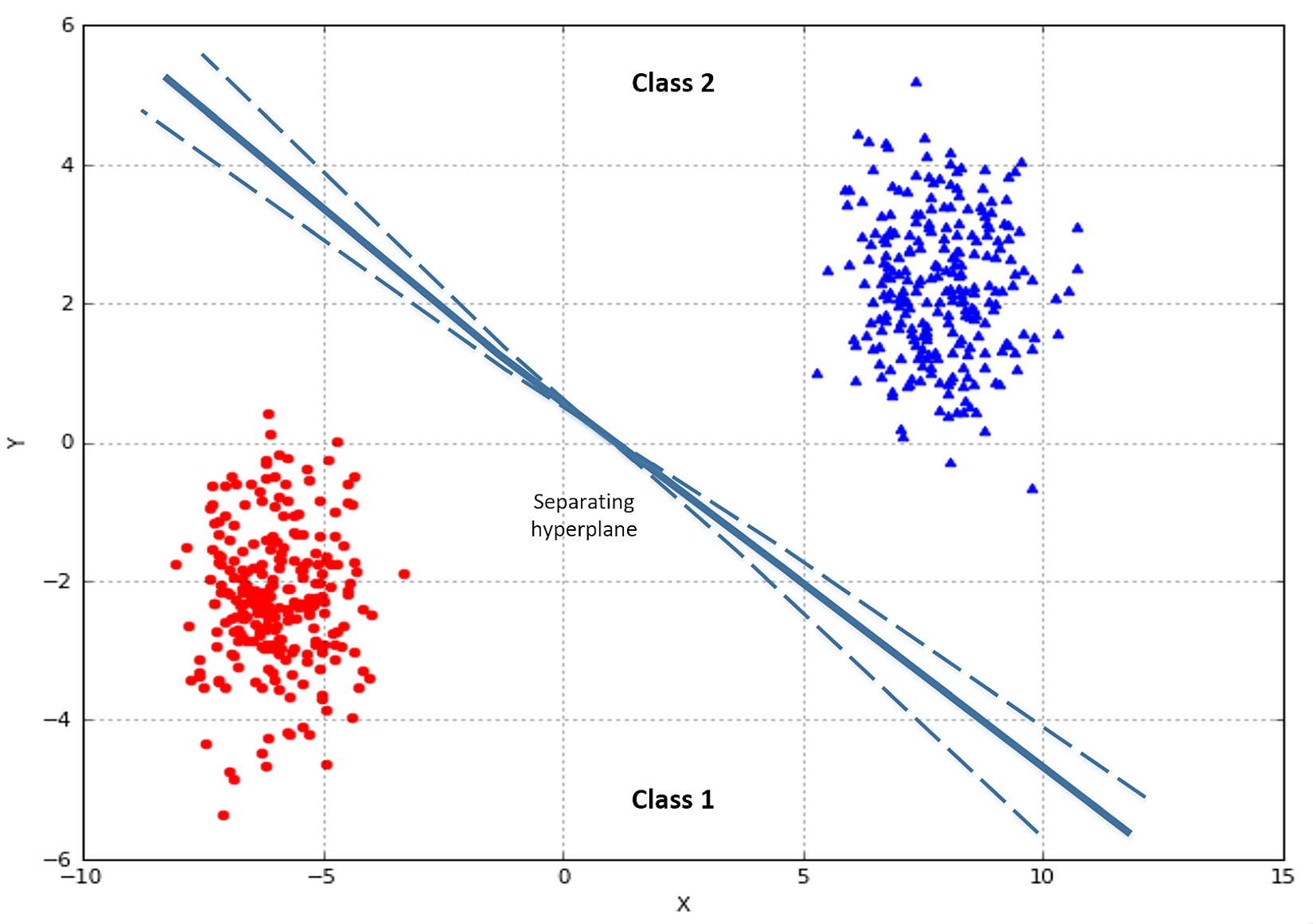 Figure 5-1. a generic linear classification problem with two classes