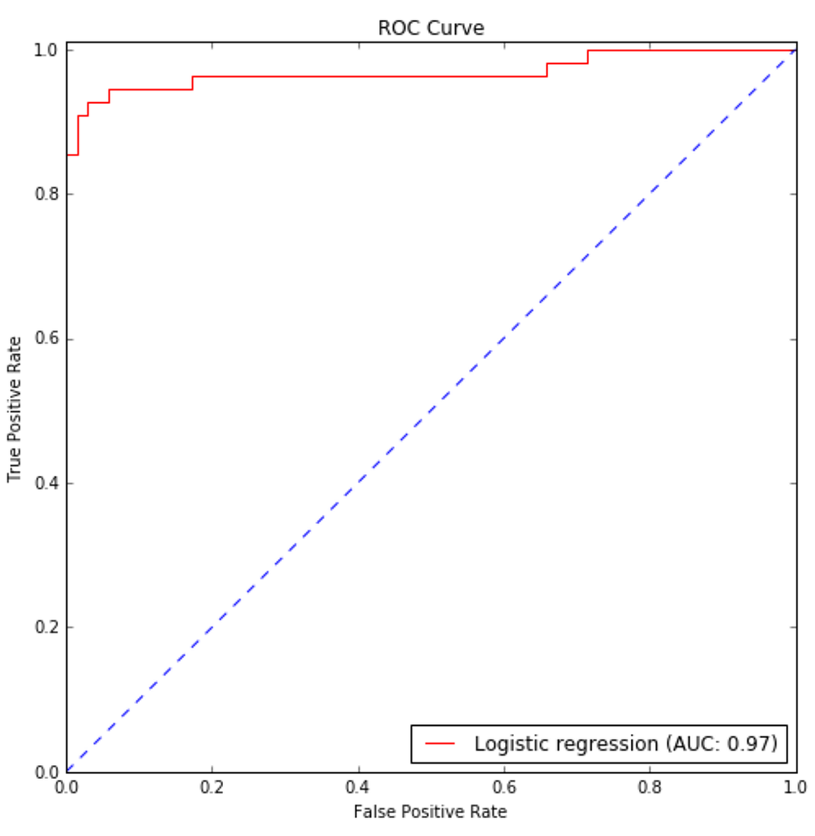 Figure 5-11. plot of ROC curve