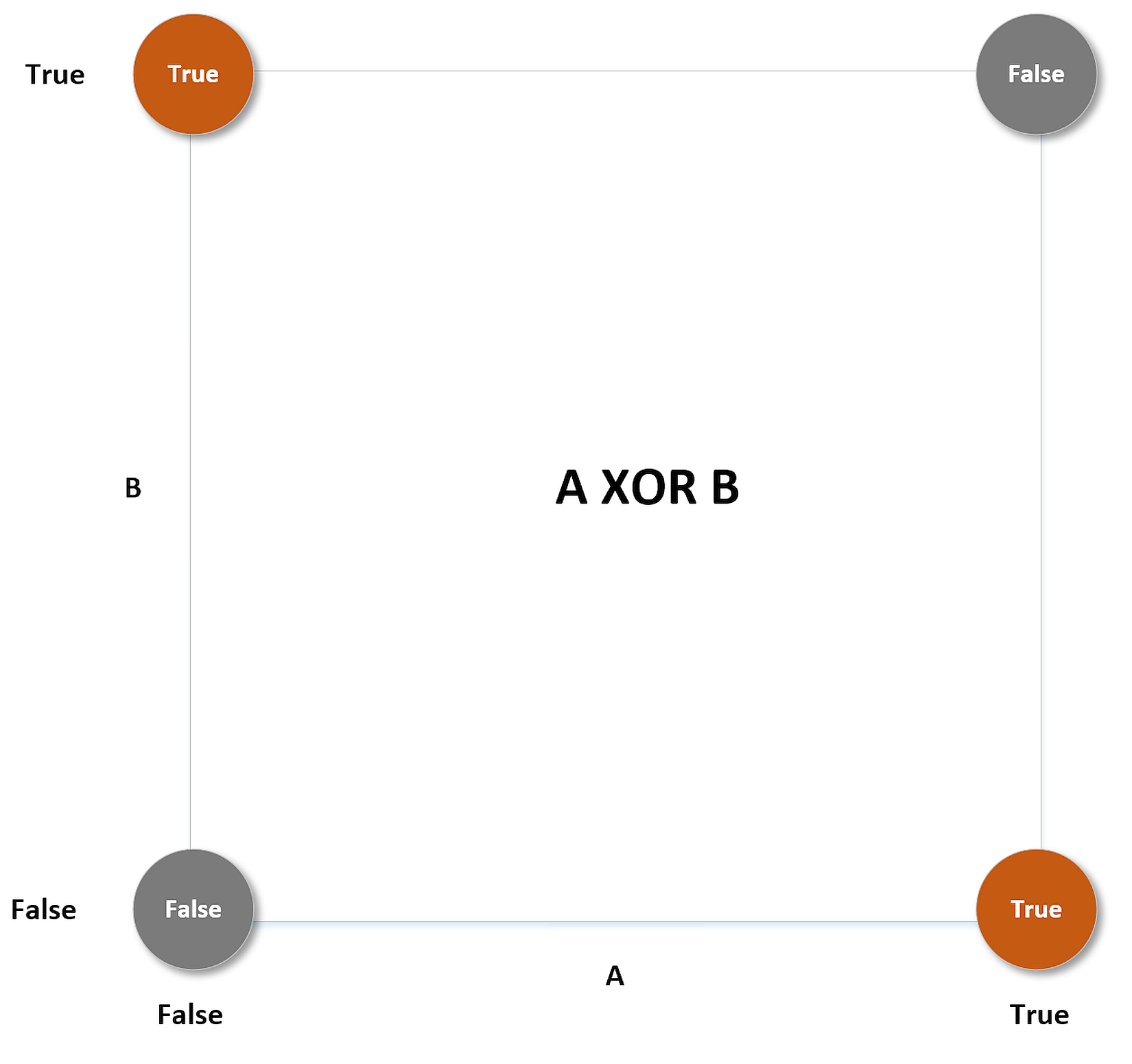 Figure 5-2. logical operator XOR，a example of non-linearly separable