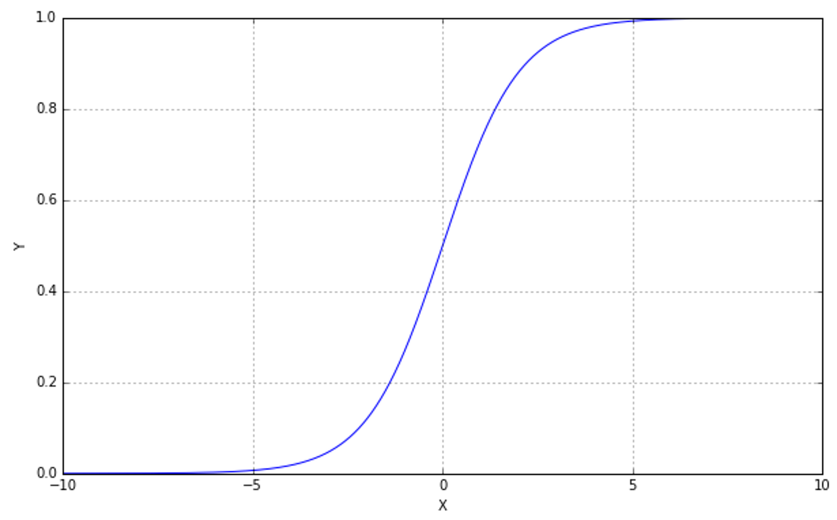 Figure 5-3. plot of this sigmoid function