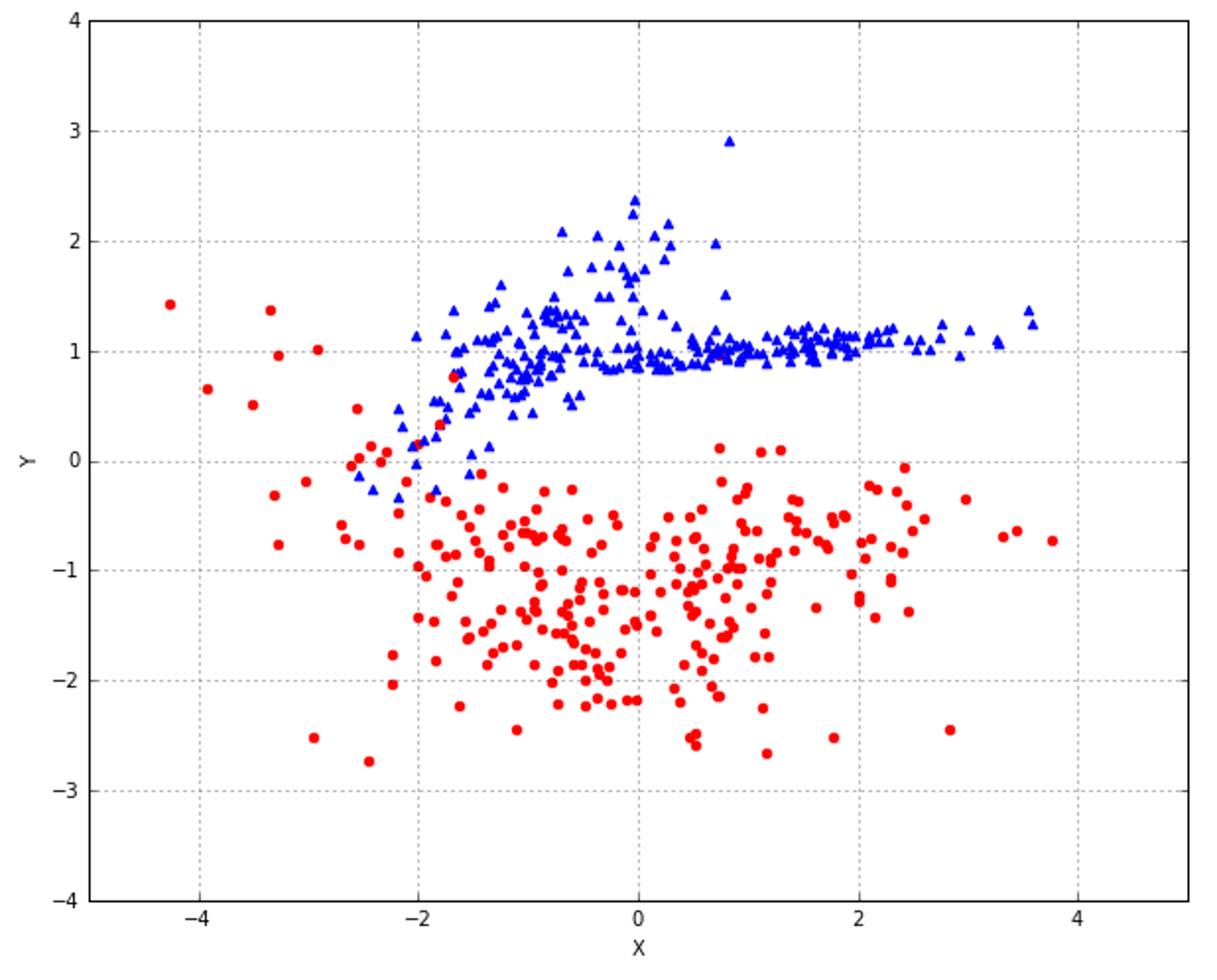 Figure 5-4. a toy dataset made of 500 samples