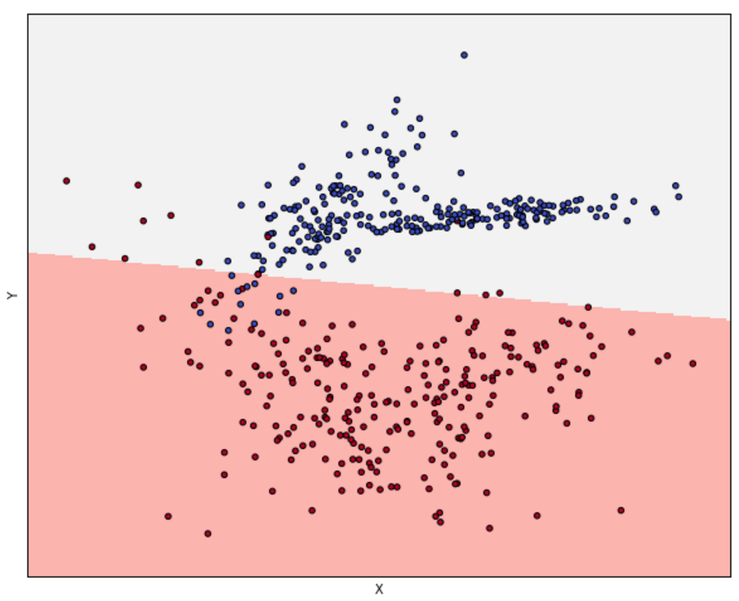 Figure 5-5. a representation of hyperplane, how the classification works and what samples are misclassified