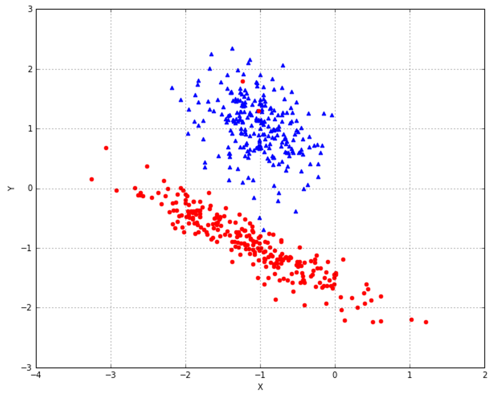 Figure 5-6. 500 samples split into two classes