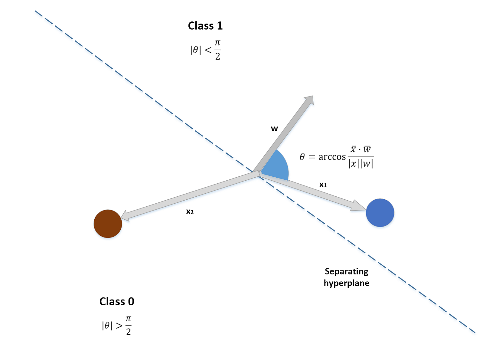 Figure 5-7. a geometrical representation of a perceptron (where the bias is 0)