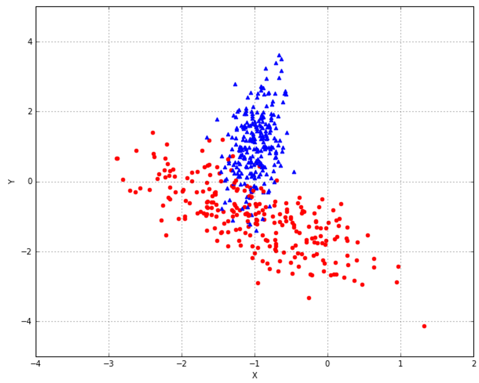 Figure 5-8. toy dataset for girdsearch