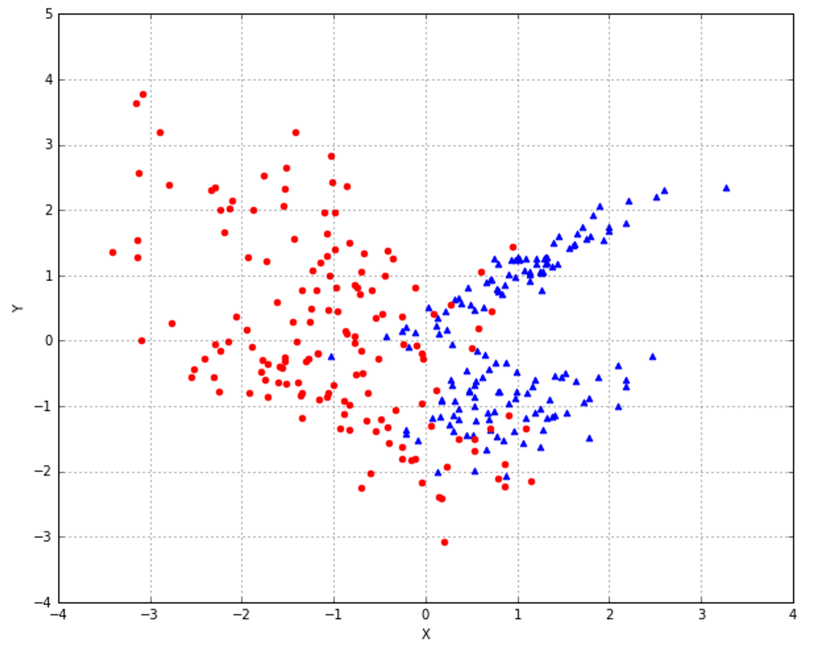 Figure 6-1. a bidimensional dataset