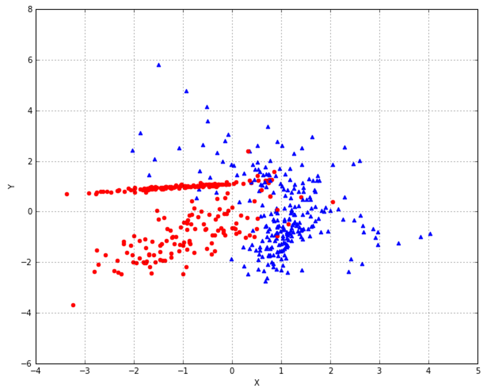 Figure 6-3. a dataset with 2 continuous features