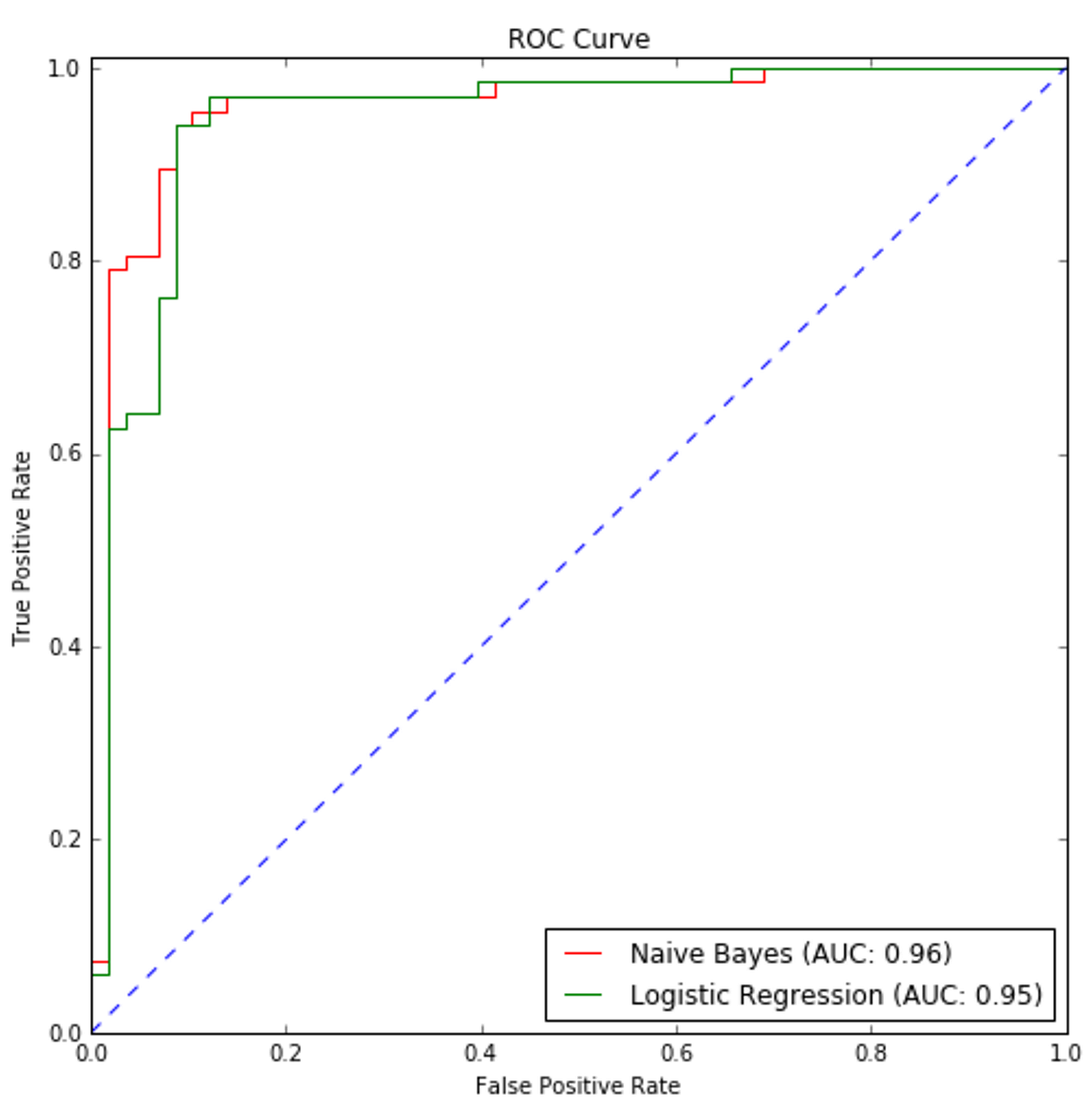 Figure 6-4. resulting ROC curves