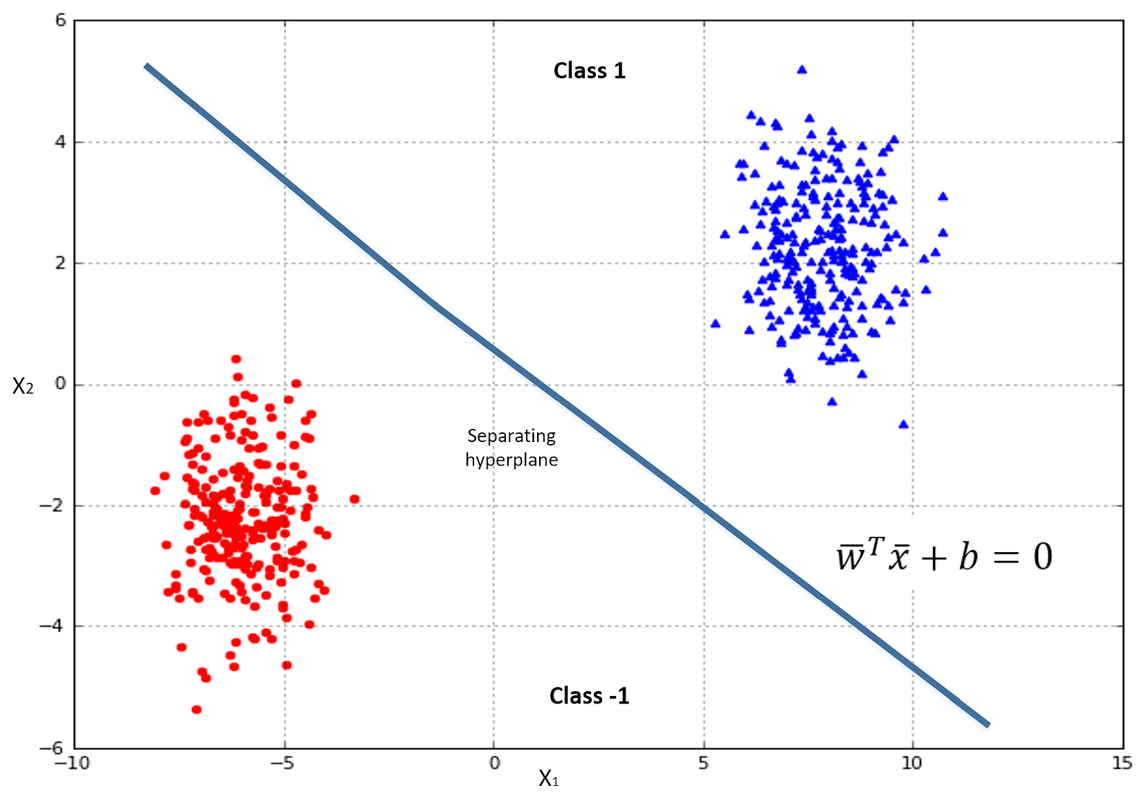 Figure 7-1. a bidimensional representation of a hyperplane