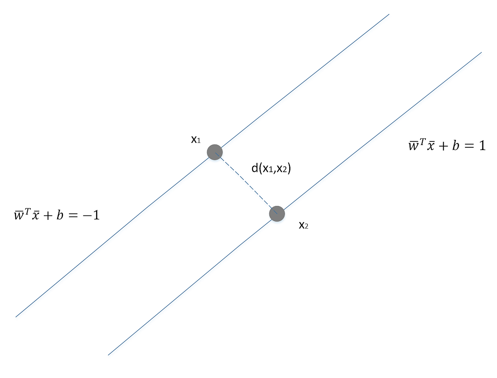 Figure 7-3. the distance between two boundary hyperplanes (support vectors)