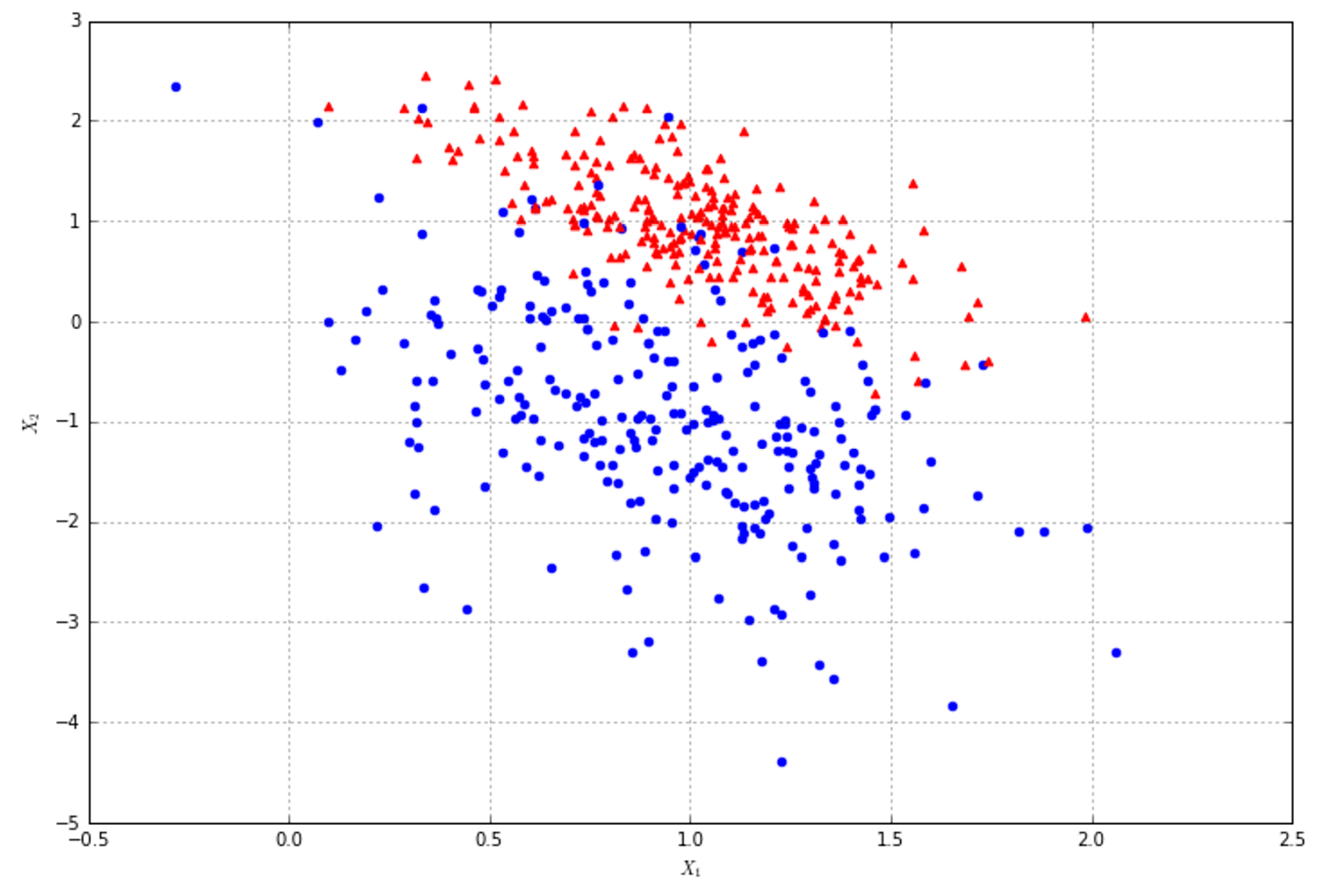 Figure 7-4. a plot of our dataset with some points overlap the two main blobs