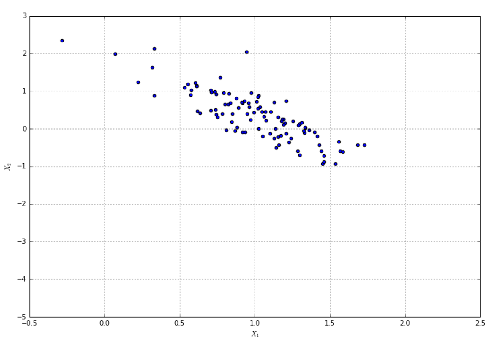 Figure 7-5. A plot of support vectors for our example