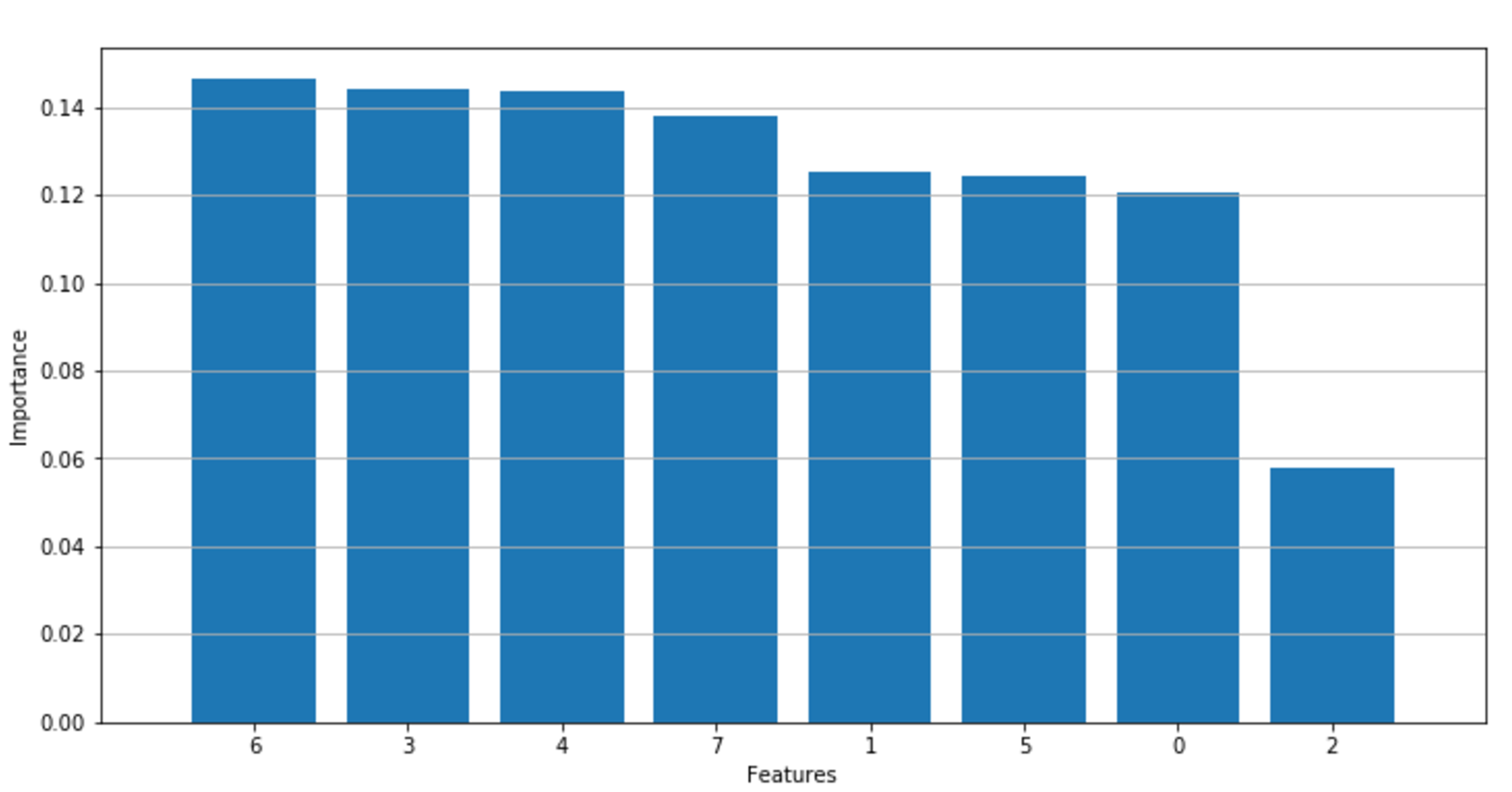 Figure 8-6. T