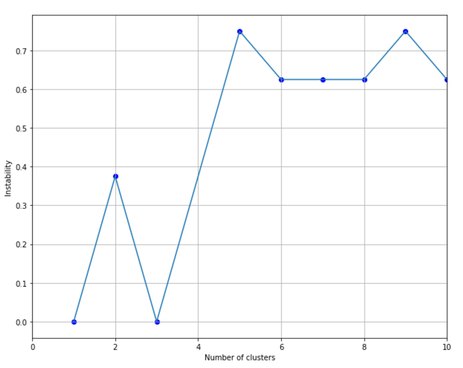 Figure 9-10. T