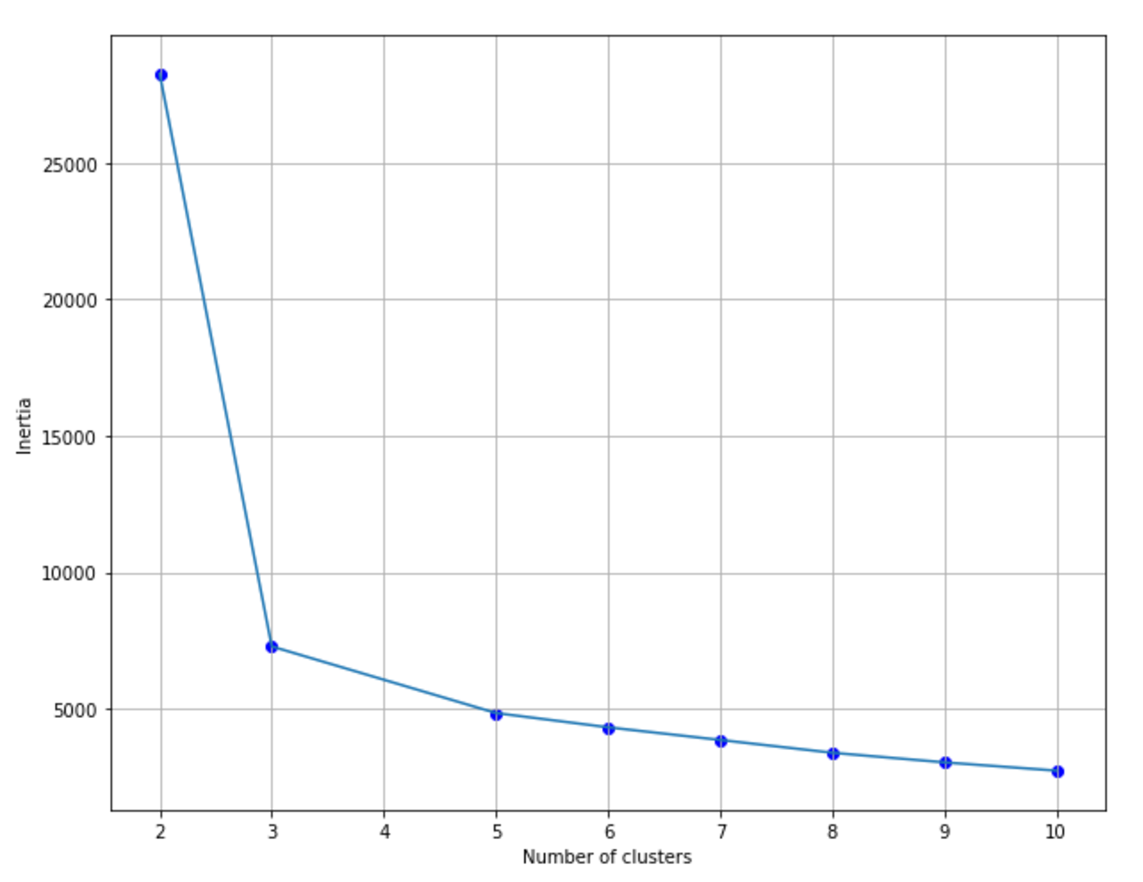 Figure 9-6. T