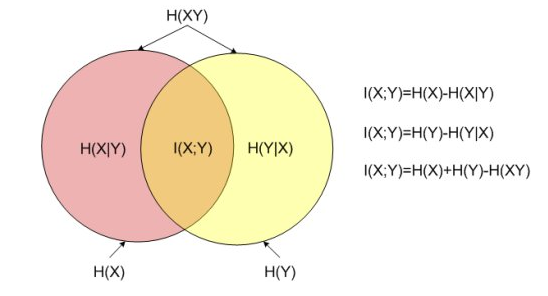 schematic_representation_of_marginal_conditional_joint_entropy_and_mutual_information_relation